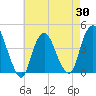Constable Hook tide chart for Wednesday, April 30, 2025
