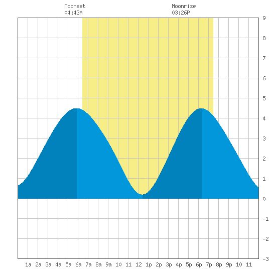 Constable Hook tide chart for Tuesday, April 8, 2025