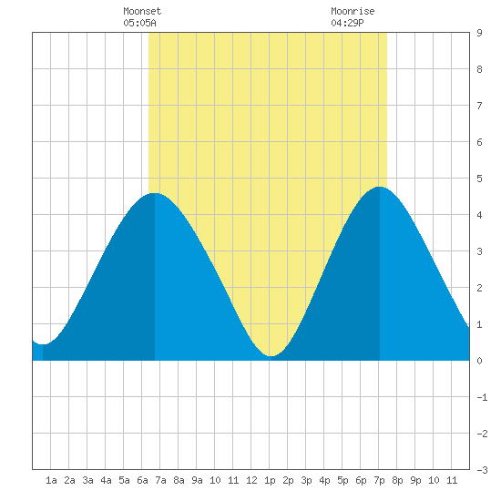 Constable Hook tide chart for Wednesday, April 9, 2025