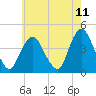 Constable Hook tide chart for Sunday, May 11, 2025