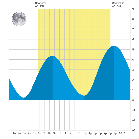 Constable Hook tide chart for Monday, May 12, 2025