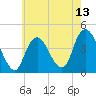 Constable Hook tide chart for Tuesday, May 13, 2025
