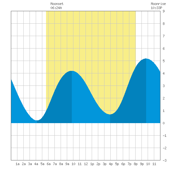 Constable Hook tide chart for Wednesday, May 14, 2025