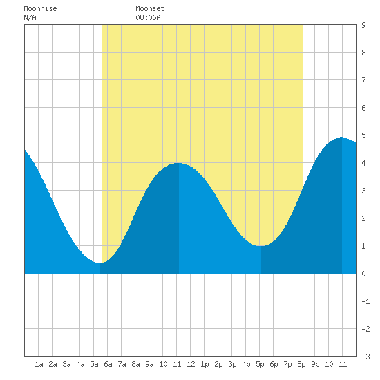 Constable Hook tide chart for Friday, May 16, 2025
