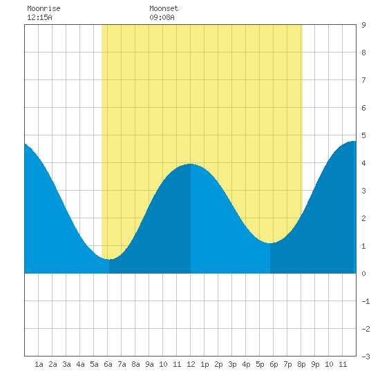 Constable Hook tide chart for Saturday, May 17, 2025