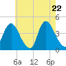 Constable Hook tide chart for Thursday, May 22, 2025