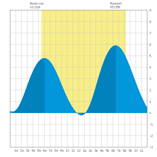 Constable Hook tide chart for Saturday, May 24, 2025