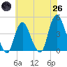 Constable Hook tide chart for Monday, May 26, 2025