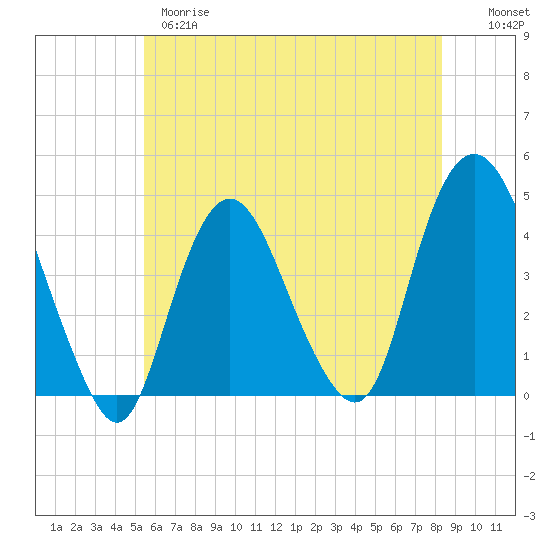Constable Hook tide chart for Wednesday, May 28, 2025