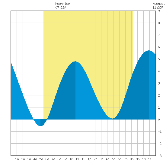 Constable Hook tide chart for Thursday, May 29, 2025