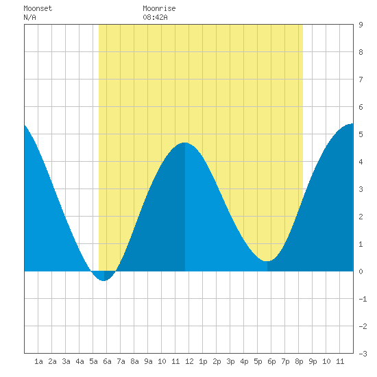 Constable Hook tide chart for Friday, May 30, 2025