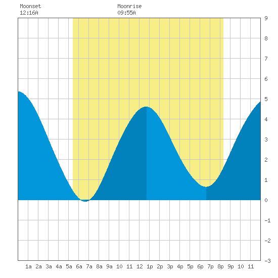 Constable Hook tide chart for Saturday, May 31, 2025