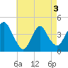 Constable Hook tide chart for Saturday, May 3, 2025
