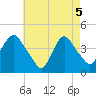 Constable Hook tide chart for Monday, May 5, 2025