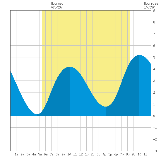 Constable Hook tide chart for Friday, June 13, 2025