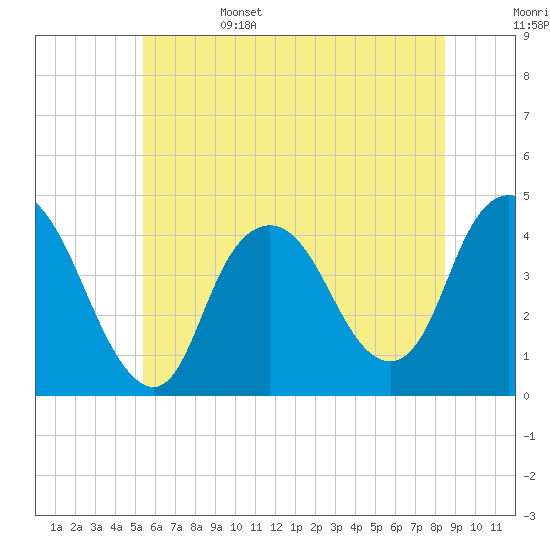 Constable Hook tide chart for Sunday, June 15, 2025