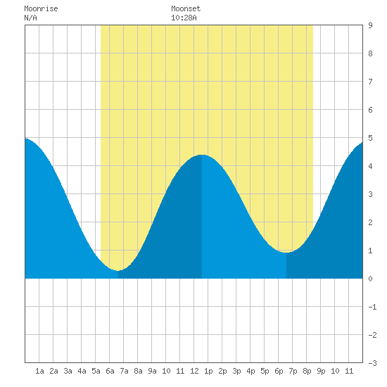 Constable Hook tide chart for Monday, June 16, 2025