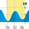 Constable Hook tide chart for Monday, June 16, 2025