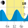 Constable Hook tide chart for Wednesday, June 18, 2025