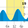 Constable Hook tide chart for Thursday, June 19, 2025