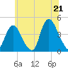 Constable Hook tide chart for Saturday, June 21, 2025