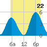 Constable Hook tide chart for Sunday, June 22, 2025
