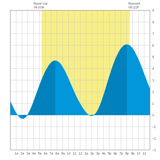 Constable Hook tide chart for Tuesday, June 24, 2025