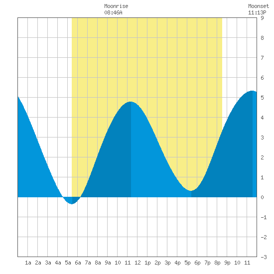 Constable Hook tide chart for Saturday, June 28, 2025