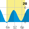 Constable Hook tide chart for Saturday, June 28, 2025