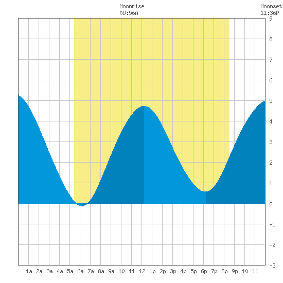 Constable Hook tide chart for Sunday, June 29, 2025