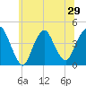 Constable Hook tide chart for Sunday, June 29, 2025