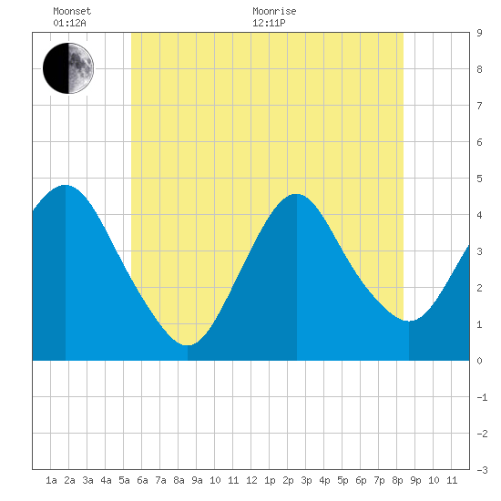 Constable Hook tide chart for Monday, June 2, 2025