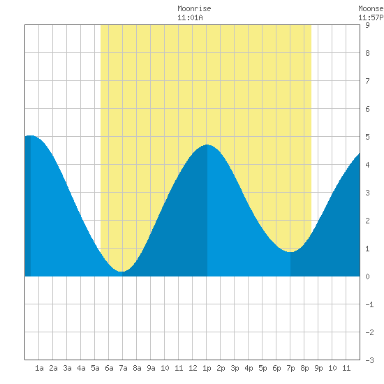 Constable Hook tide chart for Monday, June 30, 2025