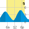 Constable Hook tide chart for Thursday, June 5, 2025