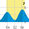Constable Hook tide chart for Saturday, June 7, 2025