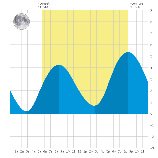Constable Hook tide chart for Thursday, July 10, 2025