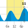 Constable Hook tide chart for Friday, July 11, 2025