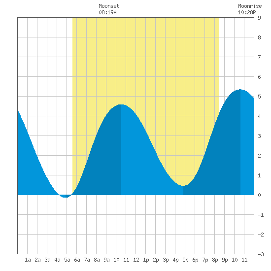 Constable Hook tide chart for Sunday, July 13, 2025
