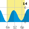 Constable Hook tide chart for Monday, July 14, 2025