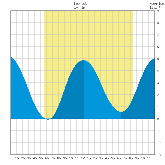 Constable Hook tide chart for Tuesday, July 15, 2025