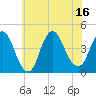 Constable Hook tide chart for Wednesday, July 16, 2025