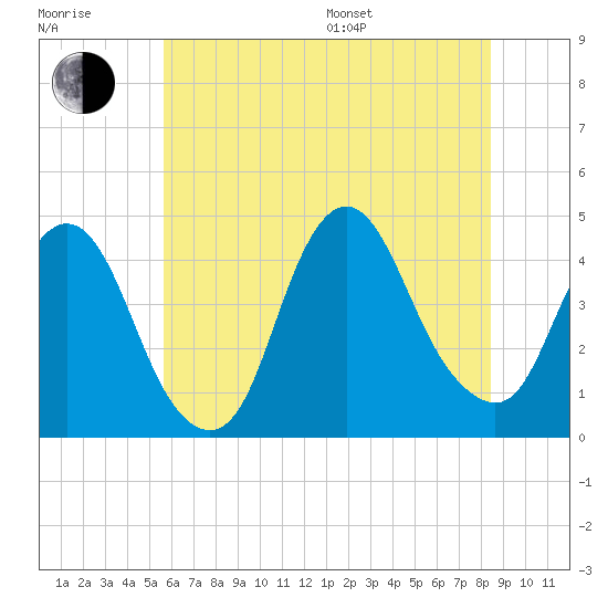 Constable Hook tide chart for Thursday, July 17, 2025
