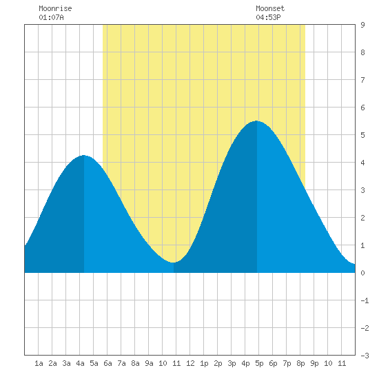 Constable Hook tide chart for Sunday, July 20, 2025