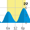 Constable Hook tide chart for Tuesday, July 22, 2025