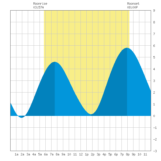 Constable Hook tide chart for Wednesday, July 23, 2025