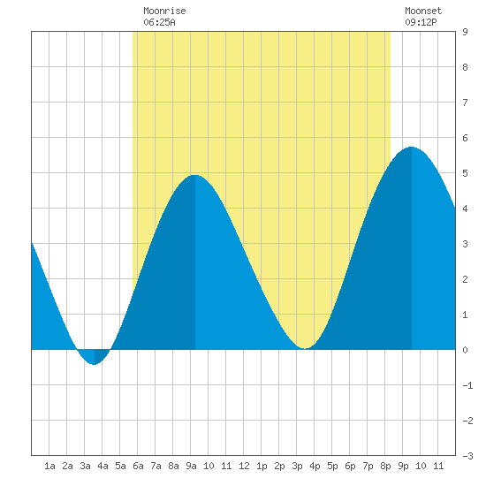 Constable Hook tide chart for Friday, July 25, 2025