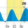 Constable Hook tide chart for Saturday, July 26, 2025