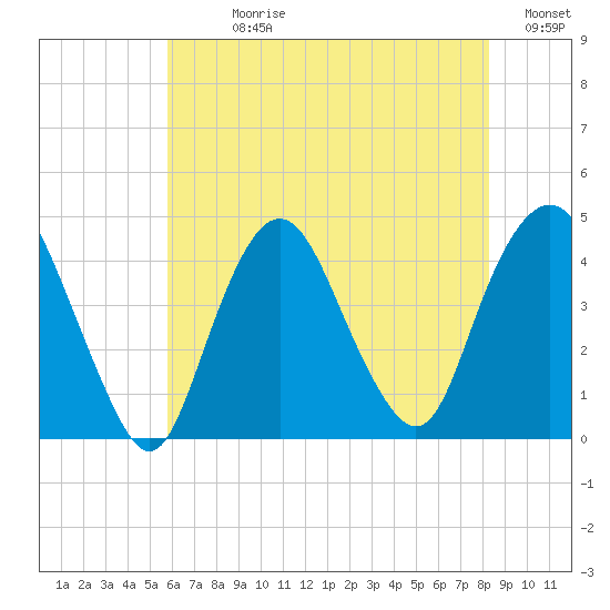 Constable Hook tide chart for Sunday, July 27, 2025
