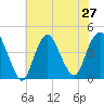 Constable Hook tide chart for Sunday, July 27, 2025
