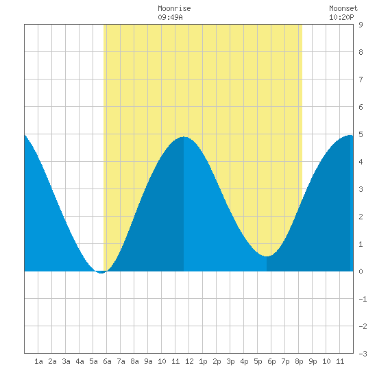 Constable Hook tide chart for Monday, July 28, 2025